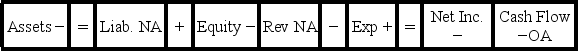 <strong>Delta Company experienced an accounting event that affected its financial statements as indicated below: Which of the following accounting events could have caused these effects on Delta's statements?</strong> A) Paid a cash dividend. B) Incurred a cash expense. C) Borrowed money from a bank. D) Earned cash revenue.