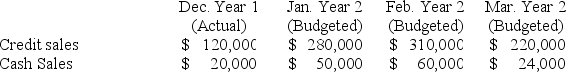 <strong>Oakton Furniture provided the following information relevant to its sales for December Year 1 and the first quarter of Year 2: Based on the company's collection history, 42% of credit sales are collected in month of sale and the remainder is collected in the following month. Total budgeted cash receipts in February are expected to be:</strong> A) $60,000. B) $162,400. C) $352,600. D) $228,000.
