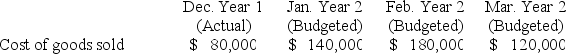 <strong>Chu Company provided the following information related to its inventory sales and purchases for December Year 1 and the first quarter of Year 2: Desired ending inventory levels are 25% of the following month's projected cost of goods sold. Budgeted purchases of inventory in February Year 2 would be:</strong> A) $135,000. B) $165,000. C) $180,000. D) $225,000.