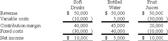<strong>Based on the income statements shown below, which division has the cost structure with the highest operating leverage? </strong> A) Bottled Water. B) Fruit Juices. C) Soft Drinks. D) The three divisions have identical operating leverage.