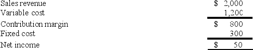 <strong>The following income statement was produced when volume of sales was at 400 units. If volume reaches 500 units, net income will be:</strong> A) $625 B) $1,800 C) $700 D) None of the above