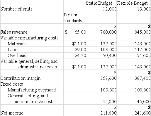 <strong>Timberlake Company planned for a production and sales volume of 12,000 units. However, the company actually made and sold 13,000 units. What was the total variable cost volume variance?</strong> A) $29,800 unfavorable B) $29,800 favorable C) $35,200 unfavorable D) $35,200 favorable