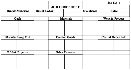 Burton Company custom-produces specialty souvenir products. During the current accounting period, the company completed the following transactions: (a) Purchased $20,000 of raw materials, paying cash.(b) Used direct materials in production as follows: (c) Paid direct labor costs as follows: (d) Paid cash for various actual factory overhead costs, $40,000.(e) Applied factory overhead to production using a predetermined overhead rate of $1.50 per direct labor dollar.(f) Completed Job 1.(g) Job 1 was sold for $50,000 cash.(h) Paid $1,000 for selling and administrative expenses.Required: 1) Record the data in the T-accounts provided. Post costs to the job cost sheet for Job 1 as necessary.Label the transactions (a) - (h).2) As transaction (i) post the closing entry for any underapplied or overapplied overhead assuming that the amount is written off directly against cost of goods sold.3) Prepare a schedule of cost of goods manufactured and sold assuming there were no beginning inventories.4) Compute the amount of gross profit earned on Job 1. \begin{array} { | l | l r | } \hline \text { Job Number } & { \text { Direct Materials } } \\ \hline 1 & \$ 10,000 \\ \hline 2 & 5,000 \\ \hline 3 & 2,000 \\ \hline \text { Total } & \$ 17,000 \\ \hline \end{array} \begin{array} { | l | l r | } \hline \text { Job Number } & \text { Direct Labor } \\ \hline 1 & \$ & 10,000 \\ \hline 2 & 8,000 \\ \hline 3 & 6,000 \\ \hline \text { Total } & \$ & 24,000 \\ \hline \end{array}