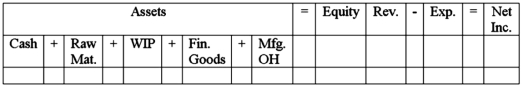 Jiminez Company engaged in the following transactions during May: 1. Purchased raw materials for cash, $400 2. Used raw materials to begin jobs, $284 3. Paid wages of production employees, $180 4. Applied overhead at rate of $1.25 per direct labor dollar 5. Completed job that had cost $320 6. Sold for $440 cash, goods that had cost $295 to complete Required: Use the horizontal statements model provided to indicate how each of these events affected Juarez's financial statements. Show dollar amounts of increases and decreases. If an item is not affected by a transaction, indicate by writing NA.