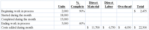 Ling Company has two departments, assembly and finishing. Consider the following data for the Assembly Department: Required: 1) Compute the number of total equivalent units for the Assembly Department.2) Calculate the cost per equivalent unit. (Round your answer to four decimal places.)3) Compute the amount of costs that should be transferred to the Finishing Department. (Round your answer to the nearest cent.)4) Compute the amount of costs that should be assigned to the 2,500 units in ending inventory. (Round your answer to the nearest cent.) Do you want to use whole? See wording change. JMF