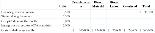 Carter Manufacturing Company has two departments, Assembly and Finishing. Consider the following data for the Finishing Department for December: Required: 1) Prepare a cost of production report for the Finishing Department.2) How much cost should be transferred to Finished Goods?