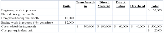 Bacon Manufacturing Company has two departments, Assembly and Finishing. Consider the following data for the Finishing Department for April: Required: 1) Compute the equivalent whole units for the Finishing Department.2) Compute the number of equivalent whole units for the department's ending inventory.3) At what state of completion (percentage) are the units in the department's ending inventory? (State your answer in a percentage and round it to one decimal place.)4) Compute the amount of cost that should be transferred out.5) Compute the cost that should be assigned to the department's ending inventory.