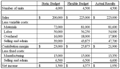 The accountant for Dalton Company prepared the following performance report: Required: 1) Compute the sales volume variance in units.2) Compute the percentage increase in revenue generated by the increase in activity.3) Compute the percentage increase in budgeted profitability that resulted from the increase in revenue. Explain this result.4) How would differences between planned and actual volume impact companies that use a cost-plus pricing strategy?