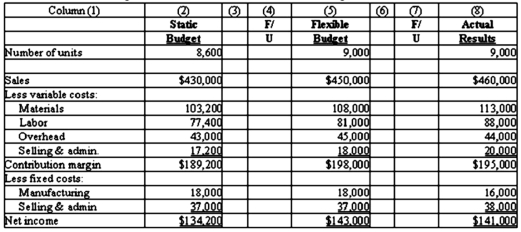 The Broaddus Company has requested a performance report that reports both sales activity variances and flexible budget variances. The following table of information is provided: Required: 1) Compute and enter variances in columns 3 and 6. In column 3, enter the variance (difference) between column 2 and column 5; in column 4, label the variance as favorable (F) or unfavorable (U). In column 6, enter the variance between columns 5 and 8, and in column 7 indicate whether this variance is favorable or unfavorable.2) Which column contains sales volume variances, and which column contains flexible budget variances? 3) Comment on this company's performance.