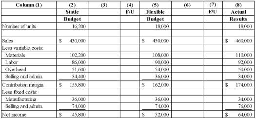 The Vermont Company has requested a performance report that reports both sales activity variances and flexible budget variances. The following table of information is provided: Required: 1) Compute and enter variances in columns 3 and 6. In column 3, enter the variance (difference) between column 2 and column 5; in column 4, label the variance as favorable (F) or unfavorable (U). In column 6, enter the variance between columns 5 and 8, and in column 7 indicate whether this variance is favorable or unfavorable.2) Which column contains sales volume variances and which column contains flexible budget variances? 3) Comment on this company's performance.