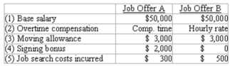 <strong>Ann is trying to decide which one of two job offers she will accept. Several items are presented below: Select the items that are irrelevant to Ann's decision. </strong> A)(1), (2), (3), (4), (5) B)(2), (3), (4) C)(1), (3), (5) D)(2), (4)