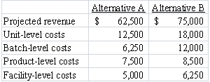 <strong>QRC Company is trying to decide which one of two alternatives it will accept. The costs and revenues associated with each alternative are listed below: What is the differential revenue for this decision? </strong> A)$25,000 B)$12,500 C)$62,500 D)$75,000