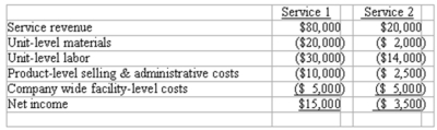 <strong>ServicePro provides two kinds of services. During the most recent accounting period, the two service lines produced the following operating results: If the company stops providing Service 2: </strong> A)The company's income will decrease by $1,500 per year. B)The company's income will increase by $1,500 per year. C)The company's income will decrease by $3,500 per year. D)The company's income will increase by $3,500 per year.