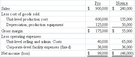 <strong>The Mansfield Company manufactures and sells two lines of fishing rods. During the most recent accounting period, the Pro line and the Novice line sold 15,000 and 2,000 units, respectively. The company's most recent financial statements are shown below: Based on this information, the company should: The word Costs should not be capitalized mid-way down. Also, change admin. to: Administrative The cell should read: Unit-level selling and administrative costs</strong> A)Eliminate the Novice line because it is operating at a loss. B)Keep the Novice line because it contributes $40,000 to total profitability. C)Keep the Novice line because it contributes $55,000 to total profitability. D)It is impossible to determine with the given information. The word Costs should not be capitalized mid-way down. Also, change admin. to: Administrative The cell should read: Unit-level selling and administrative costs
