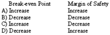 <strong>Deep Check Bruce Company recently reduced its advertising budget. All other costs and revenues were unchanged. Select the response that indicates the impact of the advertising cuts on the company's break-even point and margin of safety. A)</strong> A) B) B) C)