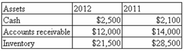 <strong>The following balance sheet information is provided for Paris Company: Assuming 2012 cost of goods sold is $365,000, what is the company's average days to sell inventory?</strong> A)25 days B)15 days C)100 days D)None of the other answers are correct.
