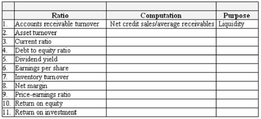 Ratios can be used for different purposes. For example, a variety of ratios have been developed to assess a firm's liquidity. Similarly, ratios have been developed to assess solvency, profitability, and stock market strength. A sample of commonly used ratios for these purposes is provided in the table below. Required: In the middle column of the table, provide the formula to compute the specified ratio. In the final column, indicate the purpose (Liquidity, Solvency, Profitability, and Stock market strength) for which the ratio is most commonly used. The first item is completed as an example.