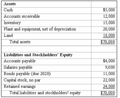 The following information applies to Manuel Company: Additional information: Net credit sales = $220,000; beginning accounts receivable = $10,000. Required: Compute Manuel's (a) Quick ratio (b) Current ratio (c) Working capital (d) Accounts receivable turnover (e) Average days to collect receivables