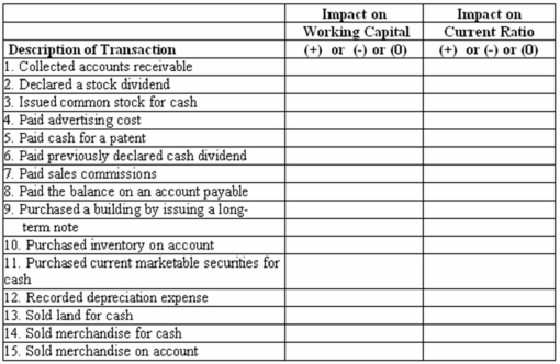 Many companies have to monitor some of their financial statement ratios, such as the current ratio, due to debt covenants. Selected transactions are provided below for a company that uses a perpetual inventory system; sells its merchandise at a selling price that exceeds cost; and had a current ratio of 1.85 before the event occurred. Required: In the above table, indicate whether each transaction would increase (+), decrease (-), or not affect (0) the company's working capital and the current ratio.