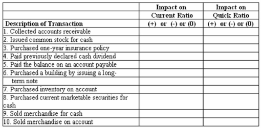 Many companies have to monitor closely certain ratios, such as the current ratio, due to debt covenants. Selected transactions are provided below for a company that uses a perpetual inventory system; sells its merchandise at a selling price that exceeds cost; and had a current ratio of 1.85 and a quick ratio of 1.19 before the event occurred. Required: In the above table, indicate whether each transaction would increase (+), decrease (-), or not affect (0) the company's current ratio and quick ratio.