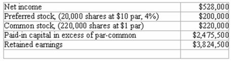 The following information was provided by Jongeward Company as of December 31, 2012: On the most recent trading date, Jongeward's common shares sold at $36 and the preferred shares sold at $14. The following information on industry averages is provided: Earnings per share $3.06 Price-earnings ratio 19.2:1 Required: 1) Calculate and compare Jongeward Company's ratios with the industry averages shown above. 2) Discuss whether you would invest in this company.