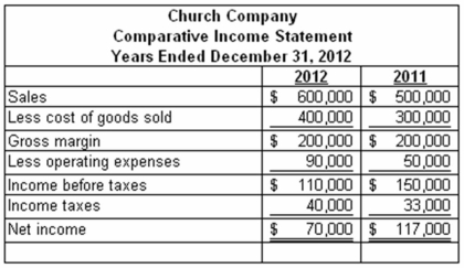 Comparative income statements for Church Company are provided below: Required: Perform a horizontal analysis of Church Company's income statement by computing horizontal percentages for each item.
