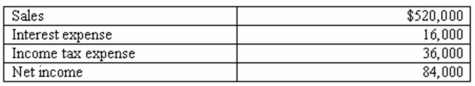 The following information is from the financial records of Norfolk Company for 2012: Required: Calculate the number of times interest is earned for Norfolk in 2012.