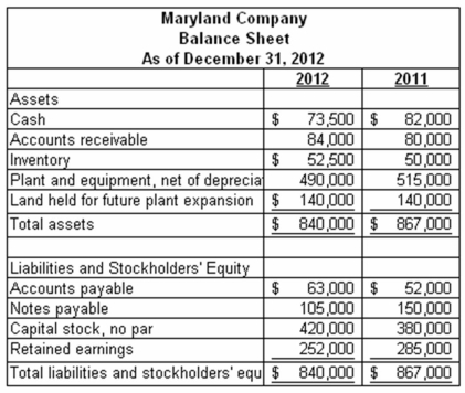 Maryland Company's balance sheet and income statement are provided below: The company paid cash dividends of $2.00 per share during 2012. On December 31, 2012, the stock was listed on the stock exchange at a price of $75.25 per share. Required: Compute the following ratios for 2012: (a) Accounts receivable turnover (b) Average days to collect receivables (c) Inventory turnover (d) Average days to sell inventory (e) Debt to assets ratio (f) Debt to equity ratio (g) Net margin (h) Asset turnover (i) Return on investment (j) Dividend yield