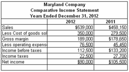 Maryland Company's balance sheet and income statement are provided below: The company paid cash dividends of $2.00 per share during 2012. On December 31, 2012, the stock was listed on the stock exchange at a price of $75.25 per share. Required: Compute the following ratios for 2012: (a) Accounts receivable turnover (b) Average days to collect receivables (c) Inventory turnover (d) Average days to sell inventory (e) Debt to assets ratio (f) Debt to equity ratio (g) Net margin (h) Asset turnover (i) Return on investment (j) Dividend yield
