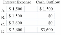 <strong>The amount of interest expense and cash outflow shown on the 12/31/2013 financial statements would be: </strong> A)Option A B)Option B C)Option C D)Option D