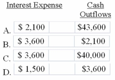 <strong>The amount of interest expense and total cash outflows related to the note shown on the 12/31/2014 financial statements would be: </strong> A)Option A B)Option B C)Option C D)Option D
