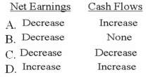<strong>What effect does depreciation expense have on net income and cash flows? </strong> A)Option A B)Option B C)Option C D)Option D