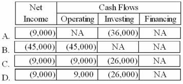 <strong>On January 1, 2013, the Adams Company purchased equipment for $36,000 cash. On December 31, 2013, depreciation of $9,000 was recorded. Which of the following correctly shows the combined effect of these two events on the income statement and statement of cash flows? Adams uses the direct method. </strong> A)Option A B)Option B C)Option C D)Option D