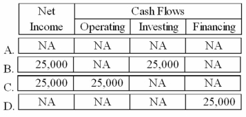 <strong>On January 1, 2012, Mayson Corporation signed a contract to perform $25,000 worth of services for the Phillips Company over the next three years. Which of the following indicates the effects of this event on the income statement and statement of cash flows of Mayson Corporation? </strong> A)Option A B)Option B C)Option C D)Option D