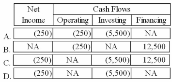<strong>On September 1, 2013, the Ling Company purchased equipment making a down payment of $5,500 cash and signing a one-year note payable on the $12,500 balance. The note carried an interest rate of 6%, and all interest was to be paid on the maturity date. Which of the following correctly shows the combined effect of the purchase as well as the accrual of interest on December 31, 2013? </strong> A)Option A B)Option B C)Option C D)Option D