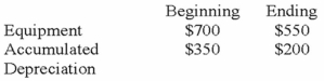 <strong>The following beginning and ending balances were drawn from the records of Brown Co. If Brown Co. sold equipment that had an original cost of $350 and accumulated depreciation of $150 for $125, how much did Brown pay for new equipment?</strong> A)$25. B)$50. C)$200. D)$500.