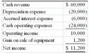 <strong>The following income statement was drawn from the annual report of Norton Company: The amount of cash flow from operating activities is</strong> A)$37,200 B)$36,000 C)$26,000 D)$24,800
