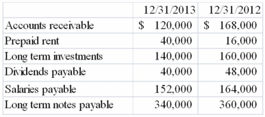 <strong>The following information is for Carson Company: Additional data for 2013: (1) Sales on account for the period were $160,000. (2) Operating expenses for the period were $104,000. Based on this limited information, what was the net cash inflow from operations?</strong> A)$36,000. B)$44,000. C)$56,000. D)$68,000.