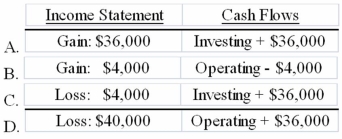 <strong>Wilson Corporation's balance sheet reports equipment that originally cost $64,000. The accumulated depreciation for the equipment is $24,000. Wilson sells the equipment for $36,000. What would the effect be on its income statement and statement of cash flows? </strong> A)Option A B)Option B C)Option C D)Option D