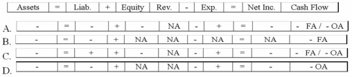 <strong>Which choice reflects the financial statement effects of the cash payment on December 31, 2013? </strong> A)Option A B)Option B C)Option C D)Option D