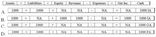 <strong>Grove begins his loan transactions with Commerce Bank by borrowing $1,000 on January 1, 2013. Which of the following answers shows the effect of this event on the financial statements? </strong> A)Option A B)Option B C)Option C D)Option D