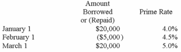 <strong>Ferguson Company obtained an $80,000 line of credit from the Metropolitan Bank on January 1, 2013. The company agreed to accept a variable interest rate that was set at 2% above the bank's prime lending rate. The bank's prime rate of interest and the amounts borrowed or repaid during the first three months of 2013 are shown in the following table. Assume that Ferguson borrows or repays on the first day of each month. Borrowing is shown as a positive amount and repayments are shown as negative amounts indicated by parentheses. Based on this information alone, the amount of interest expense recognized for the month of March would be:</strong> A)$116. B)$131. C)$146. D)$204.