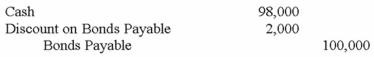 <strong>Fiorentino Corporation recorded the following in its general journal on 1/1/13: Which of the following answers correctly describes the transaction on 1/1/13?</strong> A)Fiorentino issued bonds at 98. B)Fiorentino issued bonds at 102. C)Fiorentino issued bonds at a $2,000 premium. D)Fiorentino signed a note payable for $98,000.