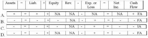 <strong>The Barden Company called in bonds at a price that was above the carrying value of the bond liability. Which of the following choices accurately reflects how this event will affect Barden's financial statements? </strong> A)Option A B)Option B C)Option C D)Option D
