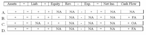 <strong>June Company issued a bond at a discount. Which of the following choices accurately reflects how the issue would affect June's financial statements? </strong> A)Option A B)Option B C)Option C D)Option D