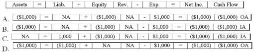 <strong>Madison Company issues $12,500 of bonds at face value on January 1. The bonds carry an 8% annual stated rate of interest. Interest is payable in cash on December 31 of each year. Which of the following reflects the financial statement effects of the first interest payment? </strong> A)Option A B)Option B C)Option C D)Option D