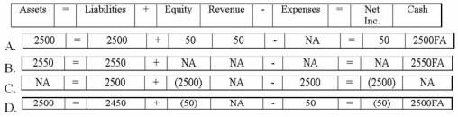 <strong>Which of the following answers shows the effect of the bond issuance on 1/1/13? </strong> A)Option A B)Option B C)Option C D)Option D
