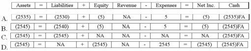 <strong>On January 1, 2014, Potter Corporation called the bonds payable at a price of $2,545. Which of the following answers shows the effect of this transaction on the financial statements? </strong> A)Option A B)Option B C)Option C D)Option D