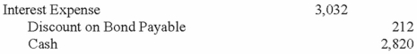<strong>The journal entry used to record the interest payment on December 31, 2014 would be:</strong> A) B) C) D)