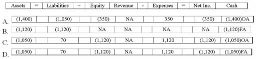 <strong>Which of the following answers shows the effect of the first interest payment and amortization of premium or discount? </strong> A)Option A B)Option B C)Option C D)Option D
